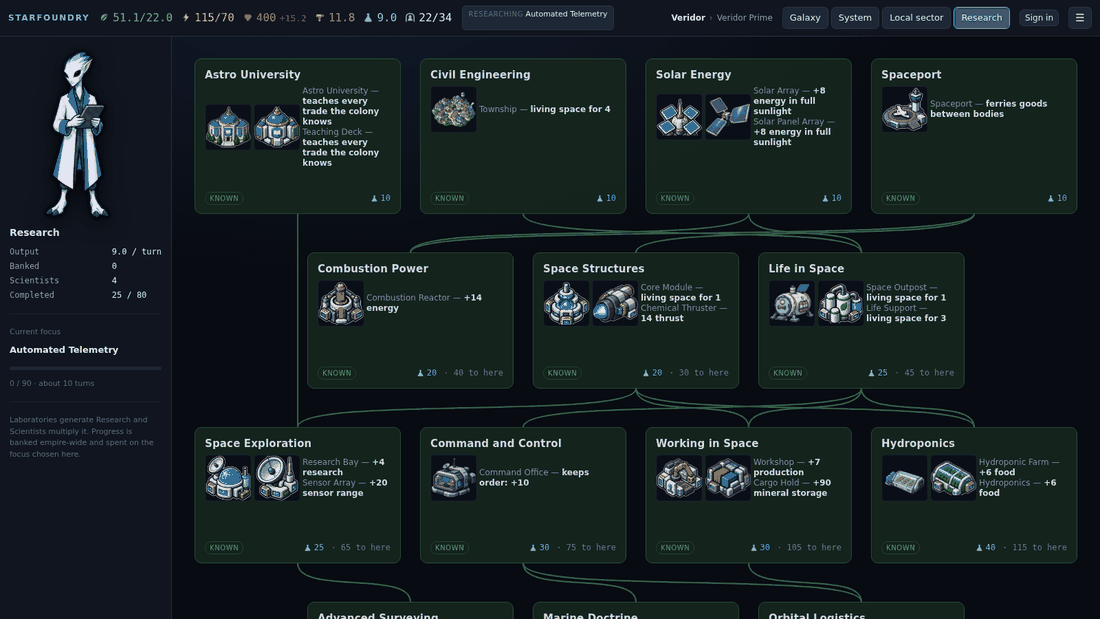 The research tree, drawn as rows of cards